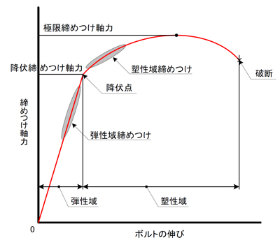 弾性域締めつけ